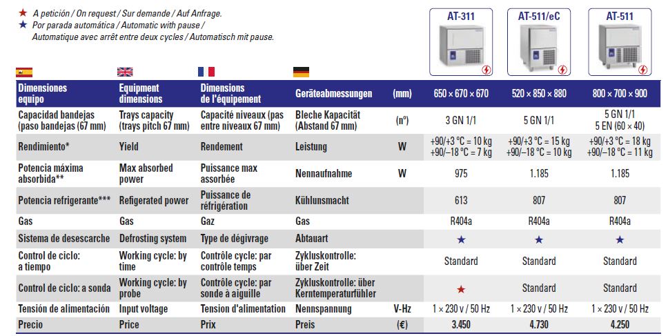 Abatidores de Temperatura AT-511/eC Repagas - Imagen 2