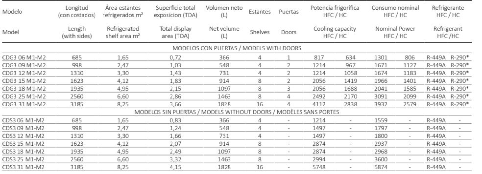 Vitrina Expositora Mural Fondo 900 CDG3-18-M2 Coreco - Imagen 2